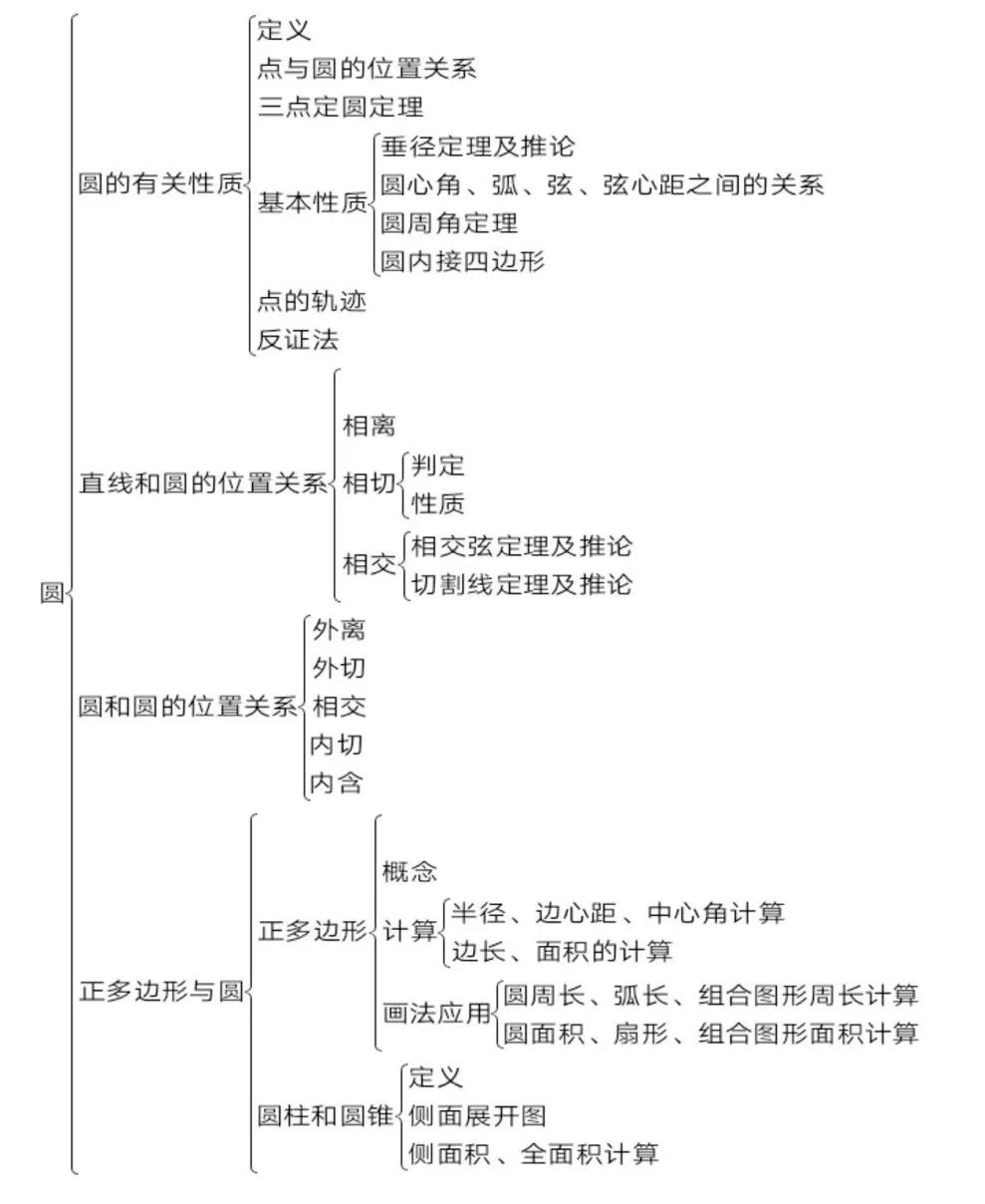 目录 一,圆知识点思维导图 二,最全知识点公式整理 三,常用圆的解题