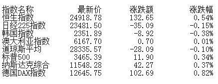 市场|午评：股指走势分化沪指跌0.72% 充电站概念强势