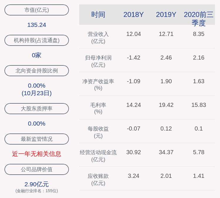 股东|哈投股份：股东华融资管减持0股，减持计划时间已过半