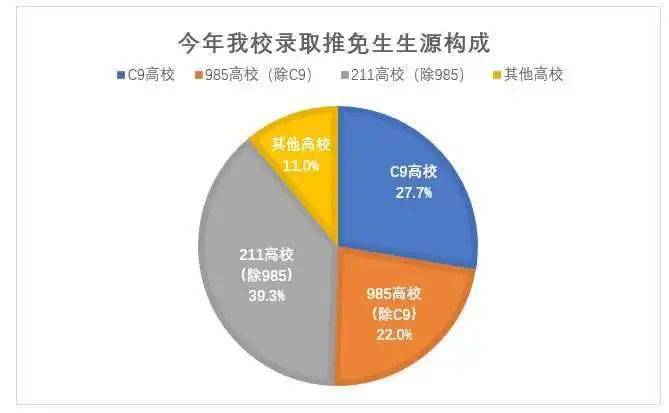中国科大|创历史新高！中国科大拟录取优秀推免生2563人