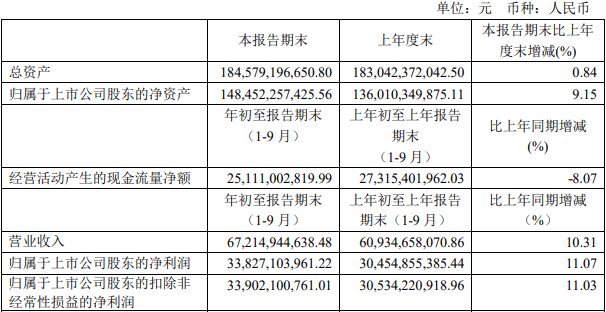 同比增长|贵州茅台前三季度净利增11% 股价今跌4%市值蒸发909亿
