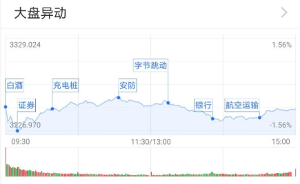 基金|基金收评 | 指数下探回升，充电桩板块活跃！调整何时结束？