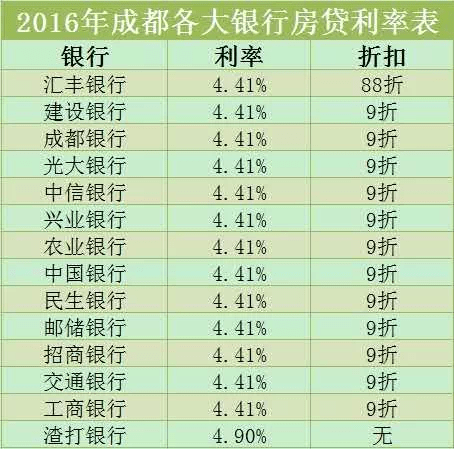首套房最高6.13%,成都各银行最新房贷利率曝光!现在买房合