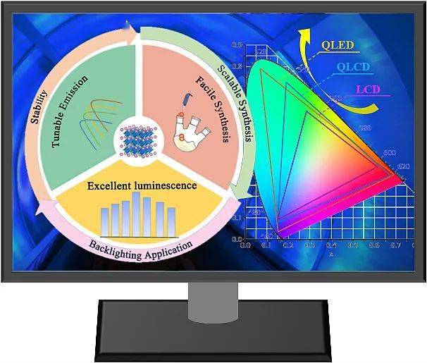 【综述】钙钛矿量子点于led广色域背光源的应用_mini-