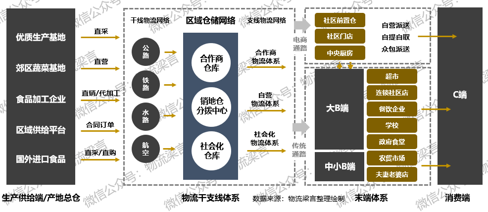 深度剖析物流才是生鲜供应链的护城河末端大乱斗止于价值链的重塑