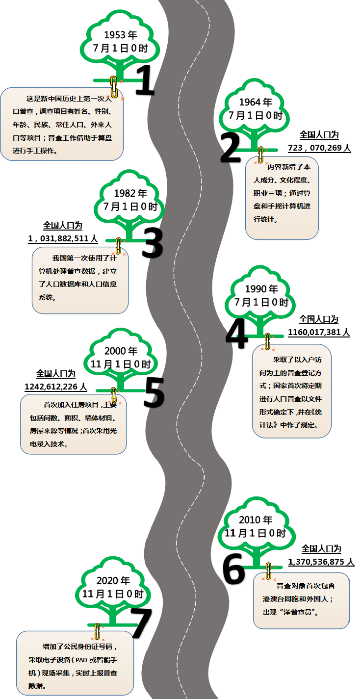 第七次人口普查一共有多少姓_第七次人口普查图片(2)