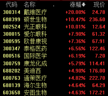 表现强势|医疗器械板块表现强势，三条主线掘金相关投资机会