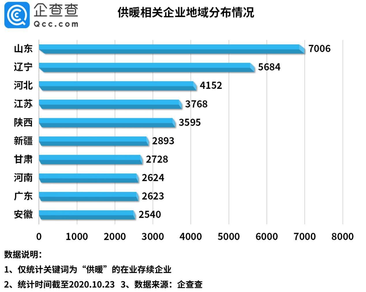 企业|北方供暖季开启：我国有6.2万家相关企业，前三季增9020家