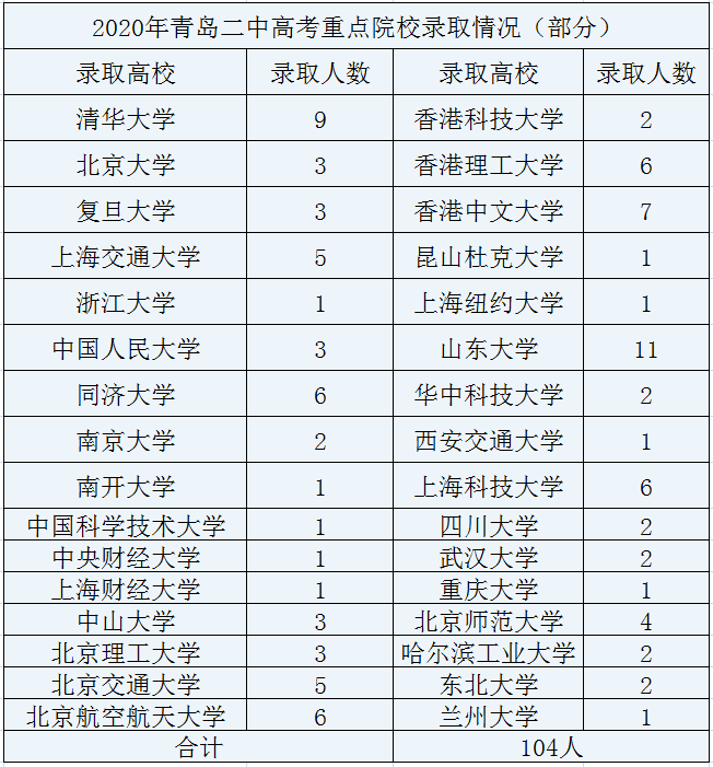 青岛市2020高考成绩_青岛58中2020年高考录取状况(更新到10月23号)
