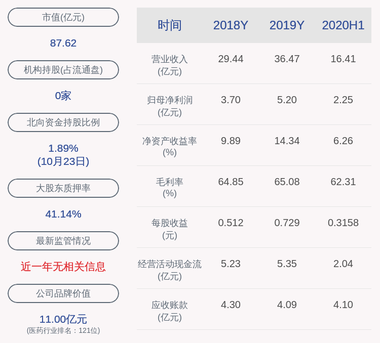 董事长|京新药业：2020年前三季度净利润约3.73亿元，同比下降23.81%