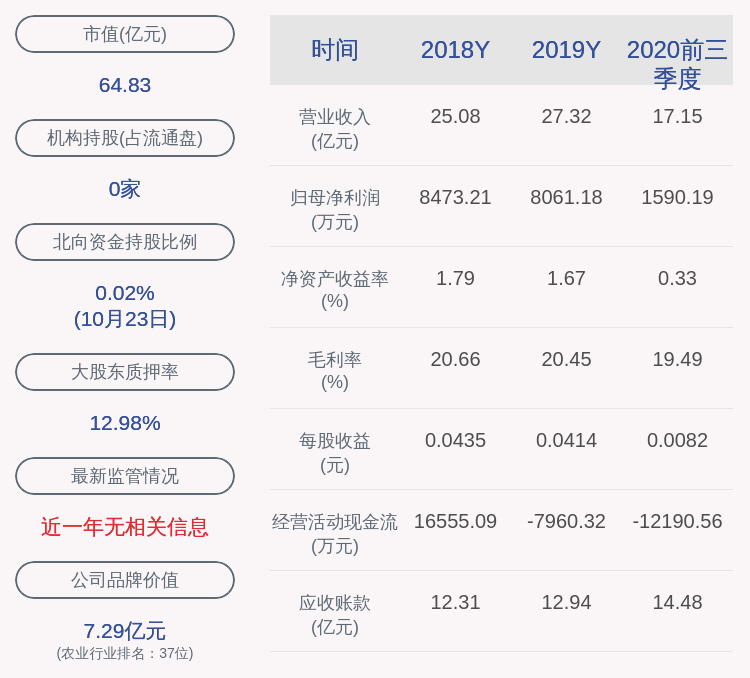 关键|亚盛集团：2020年前三季度净利润约1590万元，同比下降69.68%