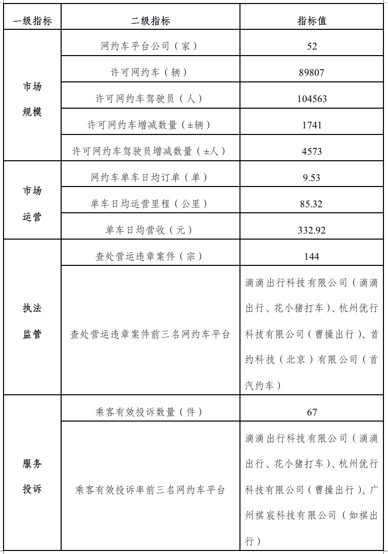 违章|9月广州网约车监测：单车日均营收333元 这三平台违章多