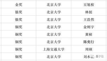 北大|2020年丘赛放榜：北大斩获5金11银强势霸榜