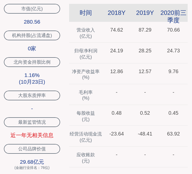 股份|青农商行：巴龙集团所持566万股解除质押后再质押