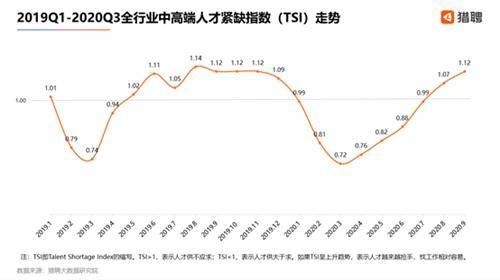 人才|猎聘发布《2020三季度中高端人才就业大数据报告》