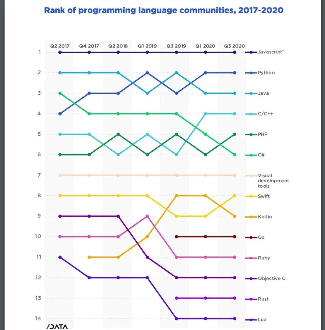 Java|2017-2020JS最受欢迎、全球活跃开发者1240万，SlashData发布最新开发者报告