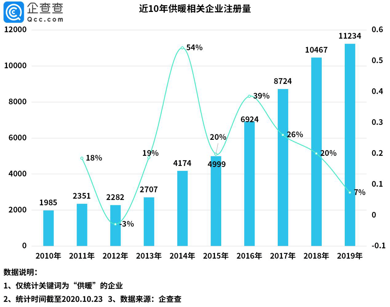 企业|北方供暖季开启：我国有6.2万家相关企业，前三季增9020家
