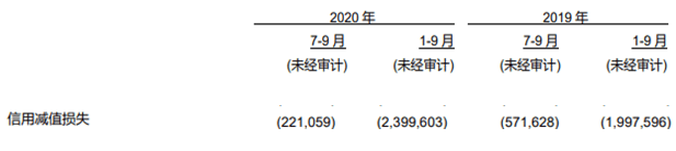 报告|青农商行前三季度信用减值损失24亿 资本充足率下滑