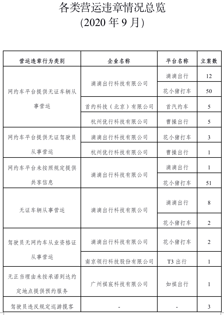 违章|9月广州网约车监测：单车日均营收333元 这三平台违章多