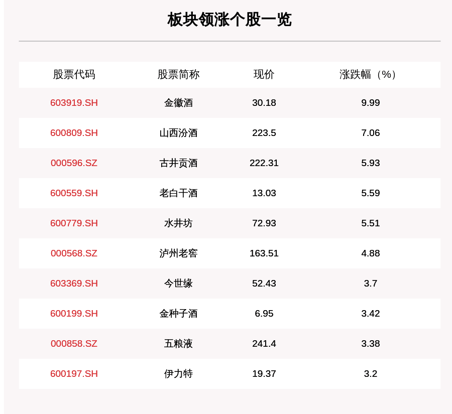 个股|白酒板块走强，17只个股上涨，金徽酒上涨9.99%