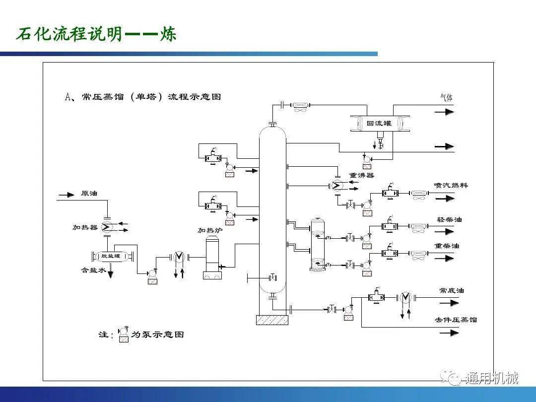 油气集输与炼油厂常减压蒸馏装置主要用泵情况_流程