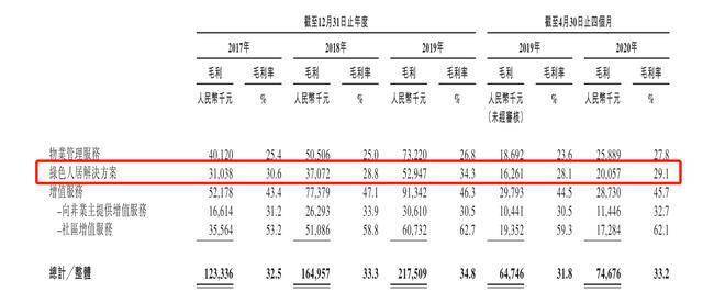 预兆|第一服务上市＂破发＂早有预兆 重重考验下绿色业务如何破局？