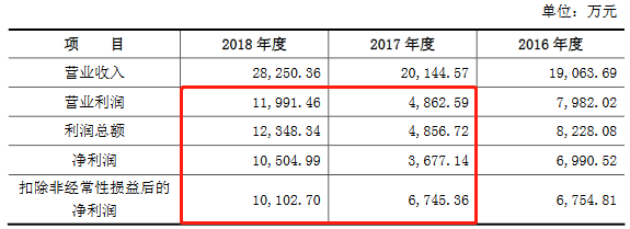 逾期账款|必得科技逾期账款追净利 净现比直坠现金流被指异常