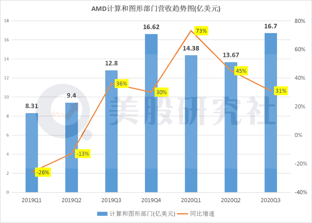 台积电2020营收台湾gdp_AMD三季度营收创新高,借数据中心业务与英特尔打响5G前哨战(3)