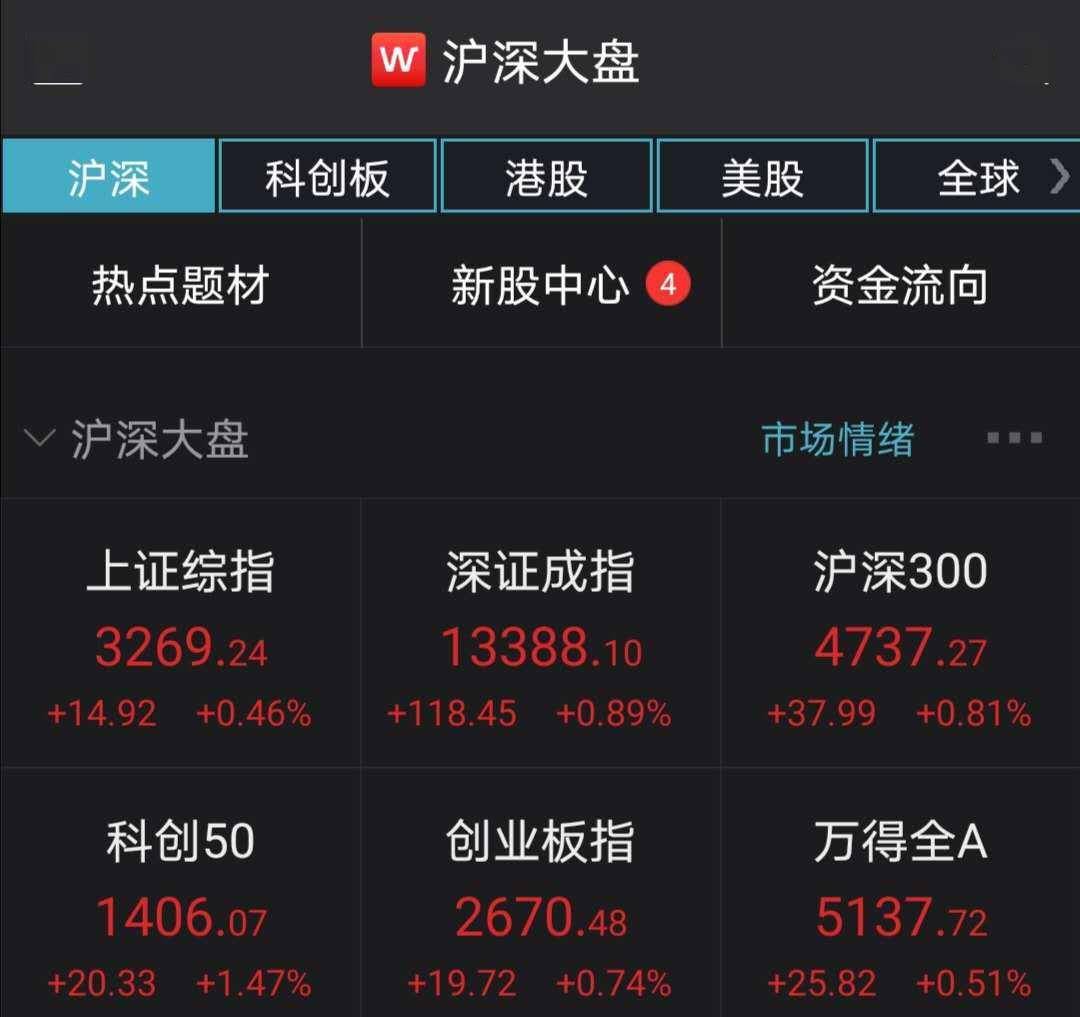 A股震荡回升：沪指涨0.46%，酿酒板块表现活跃