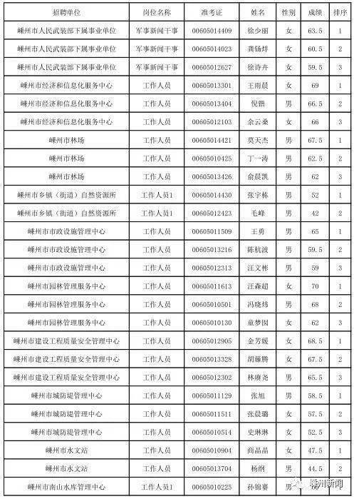 嵊州多少人口_嵊州新一批事业单位拟聘用人员公示,有你熟悉的吗(2)