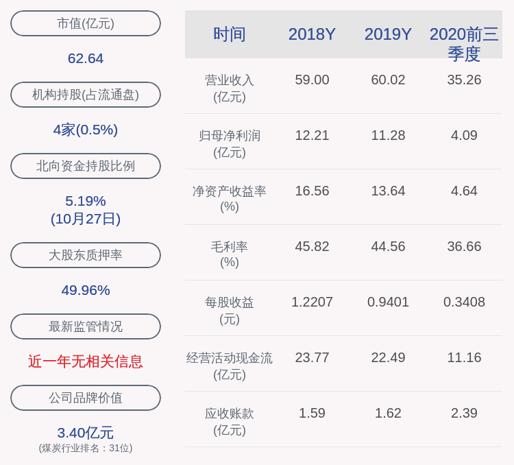 关键|恒源煤电：2020年前三季度净利润约4.09亿元，同比下降43.08%