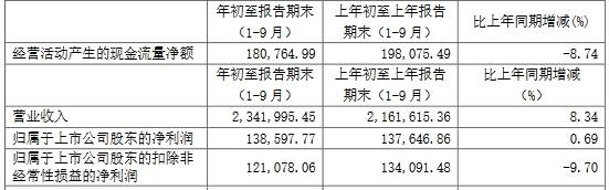 净利|圆通速递跌2.9%：前三季扣非净利降 短期借款增36倍