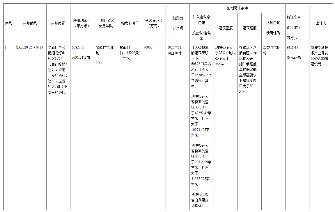 土地拍卖收入是否计入gdp_干裂的土地图片(3)