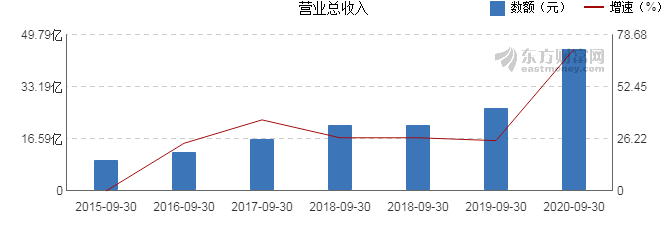同比增长|13大家居企业:2020前三季度净利最高增长43.3%!