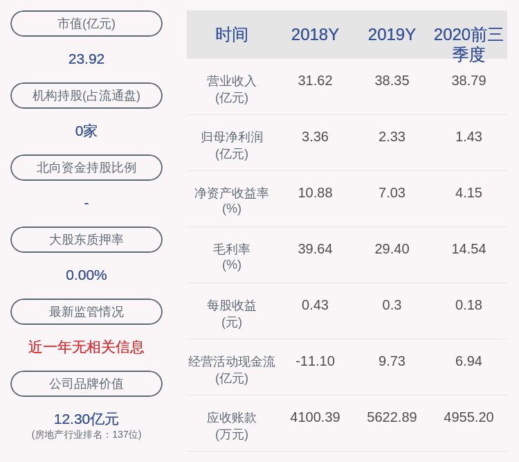董事长|广宇集团：2020年前三季度净利润约1.43亿元，同比下降32.26%