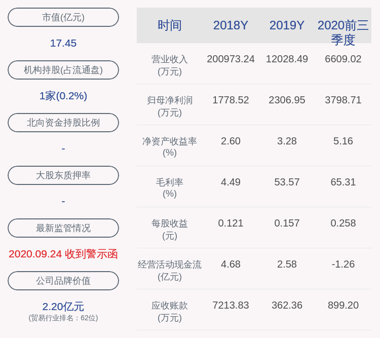 同比|汇通能源：2020年前三季度净利润约3799万元，同比增加593.78%