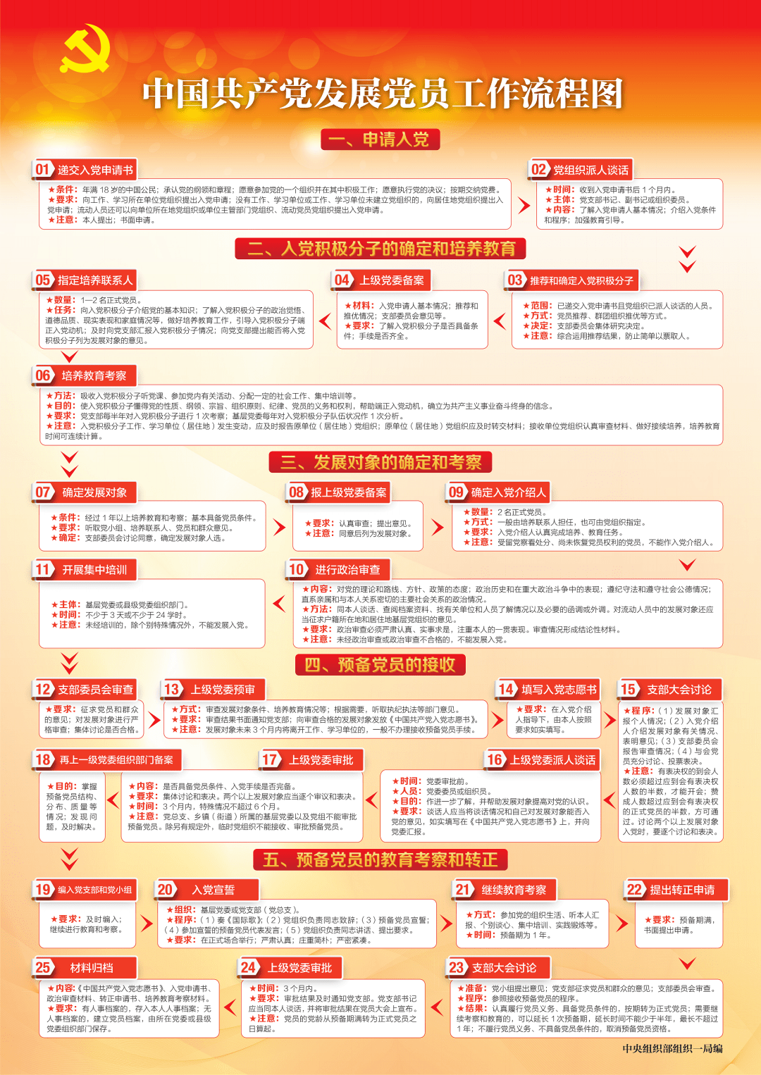 【一图读懂】发展党员全流程