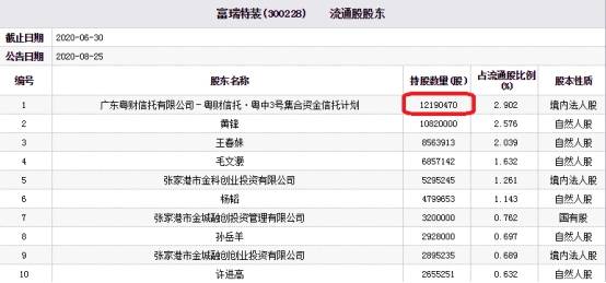 项目|富瑞特装今跌10% 粤财信托旗下产品为第一大流通股东