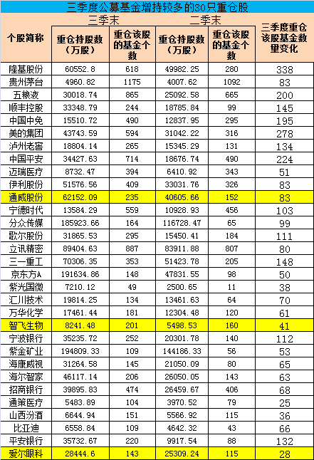 泸州老窖|公募基金最新重仓股大曝光！338只基金新晋买入这只股票