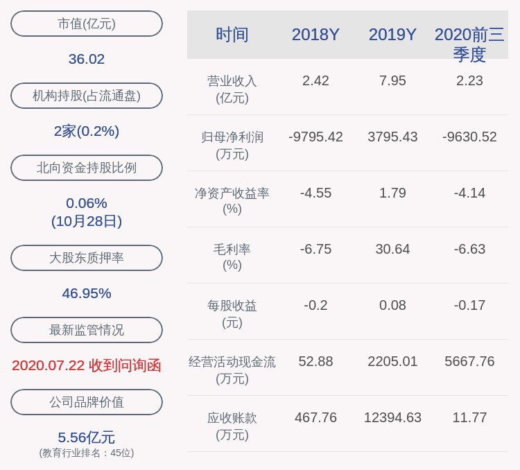 凯文|凯文教育：2020年前三季度净利润约-9631万元，同比下降24.12%