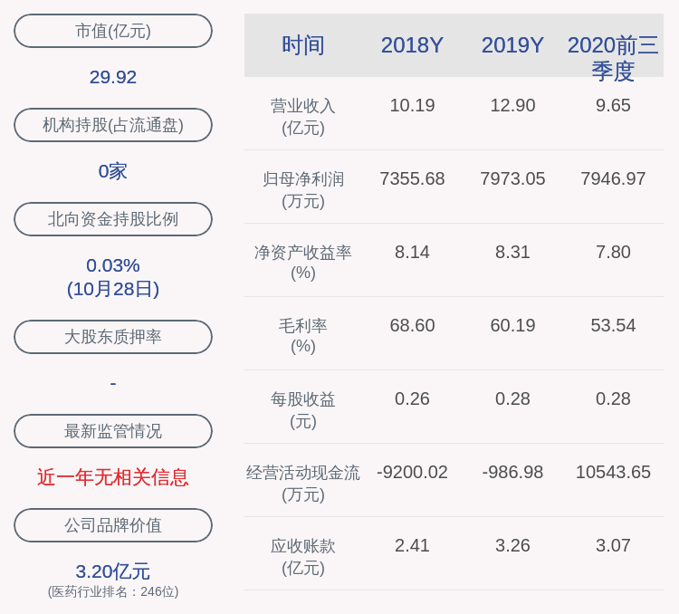 扬州|联环药业：2020年前三季度净利润约7947万元，同比增加28.57%