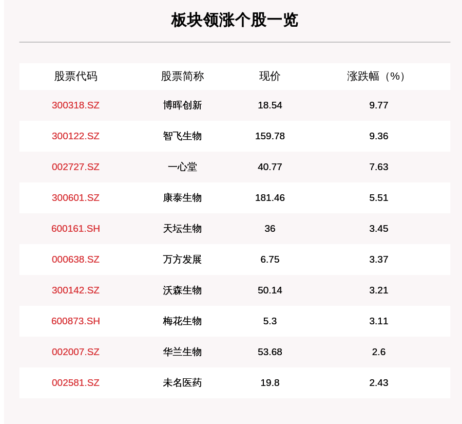 步静|疫苗板块走强，22只个股上涨，博晖创新上涨9.77%