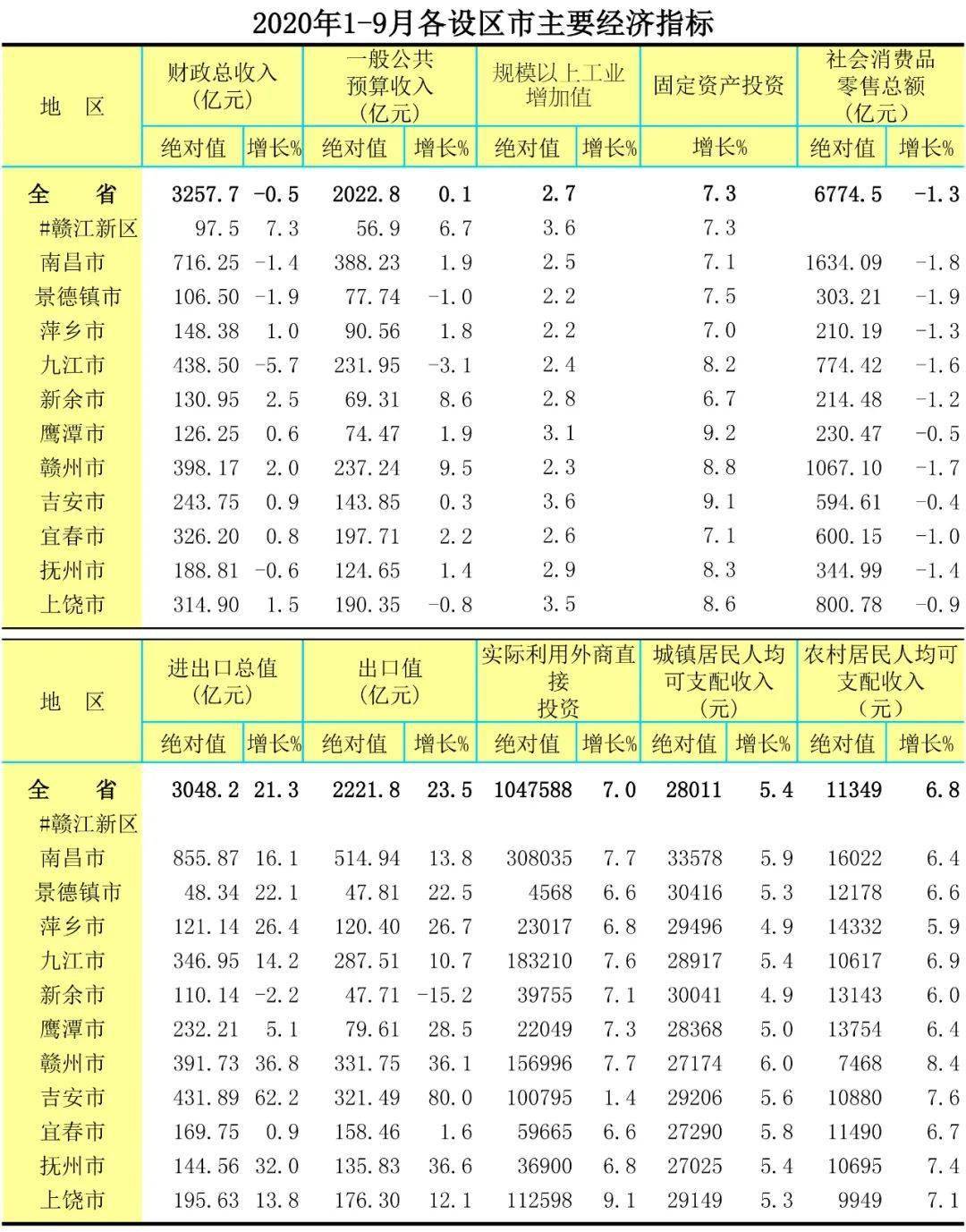 南昌市财政2021gdp总收入_2021年1月数据