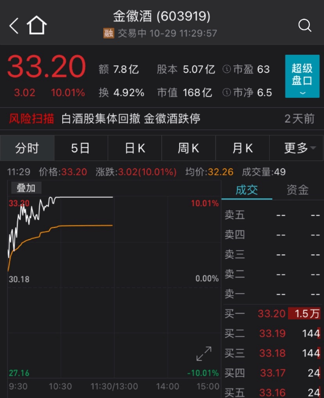 突发|好酒！突发涨停潮！一上午创多个历史新高！