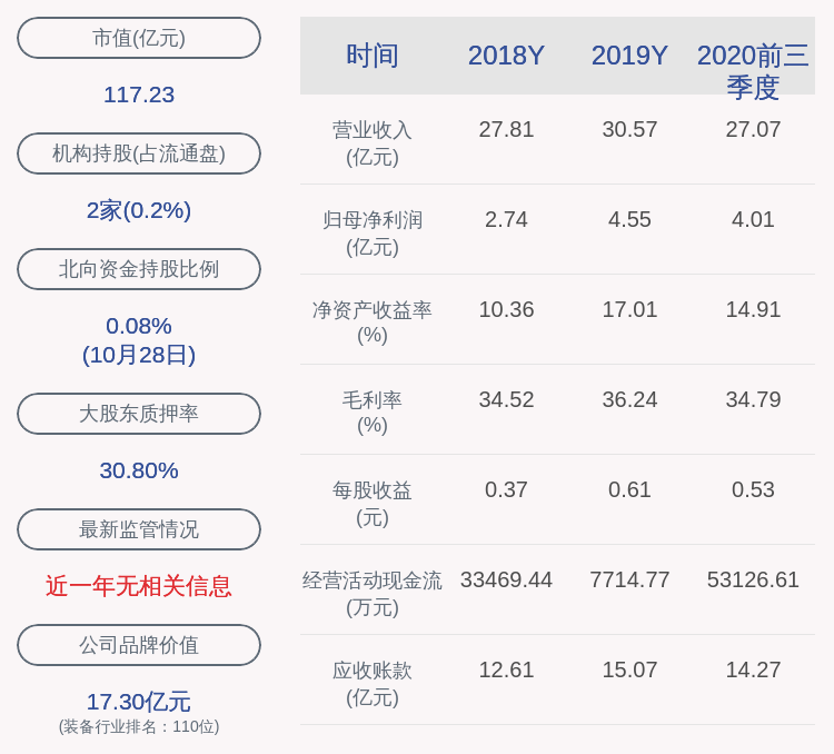 董事长|纽威股份：2020年前三季度净利润约4.01亿元，同比增加8.10%