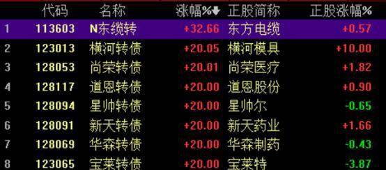 “收割机”又变“提款机”？开盘可转债又来一