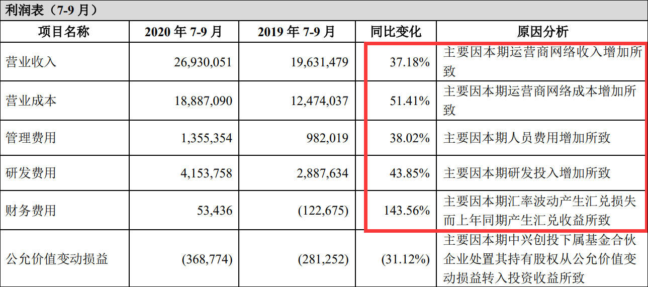 净利润|中兴通讯净利润骤降68%，已获55个5G商用合同