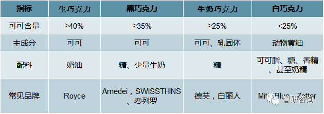 2019年中国巧克力行业现状及市场格局分析图