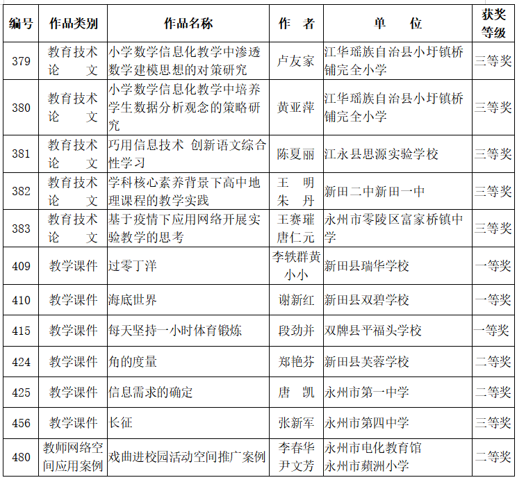 吉明|喜报！永州在湖南省中小学教师教育教学信息化作品征集活动中荣获佳绩