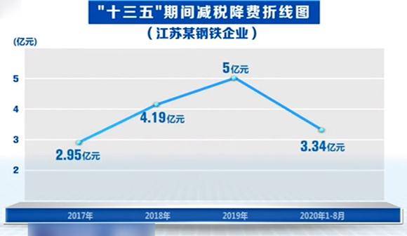 我国|【回望“十三五”：我的收获与转变】五年7.6万亿元！减税降费力度前所未有
